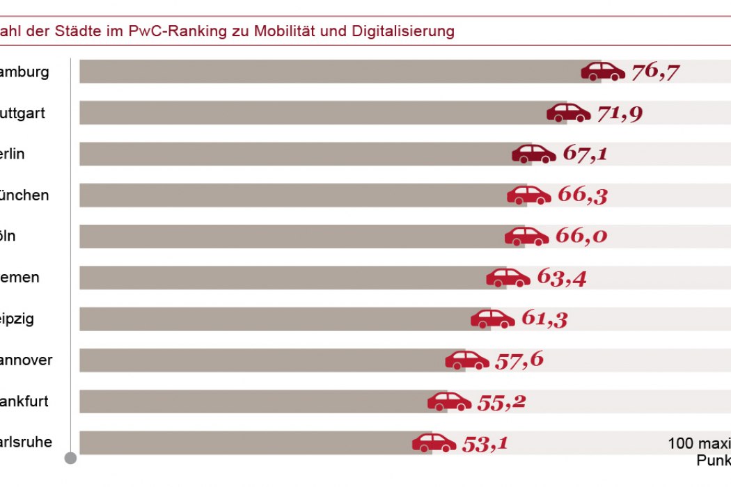 Bild: Pwc