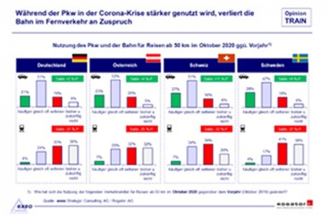 In der Krisensituation verliert die Bahn an Attraktivität. So ist die mittlere Attraktivitätsbewertung der Bahn in Deutschland von ø 5,3 auf aktuell ø 3,9 gesunken. Flugreisen trifft es noch schlimmer (Rückgang von ø 4,3 auf ø 2,3).