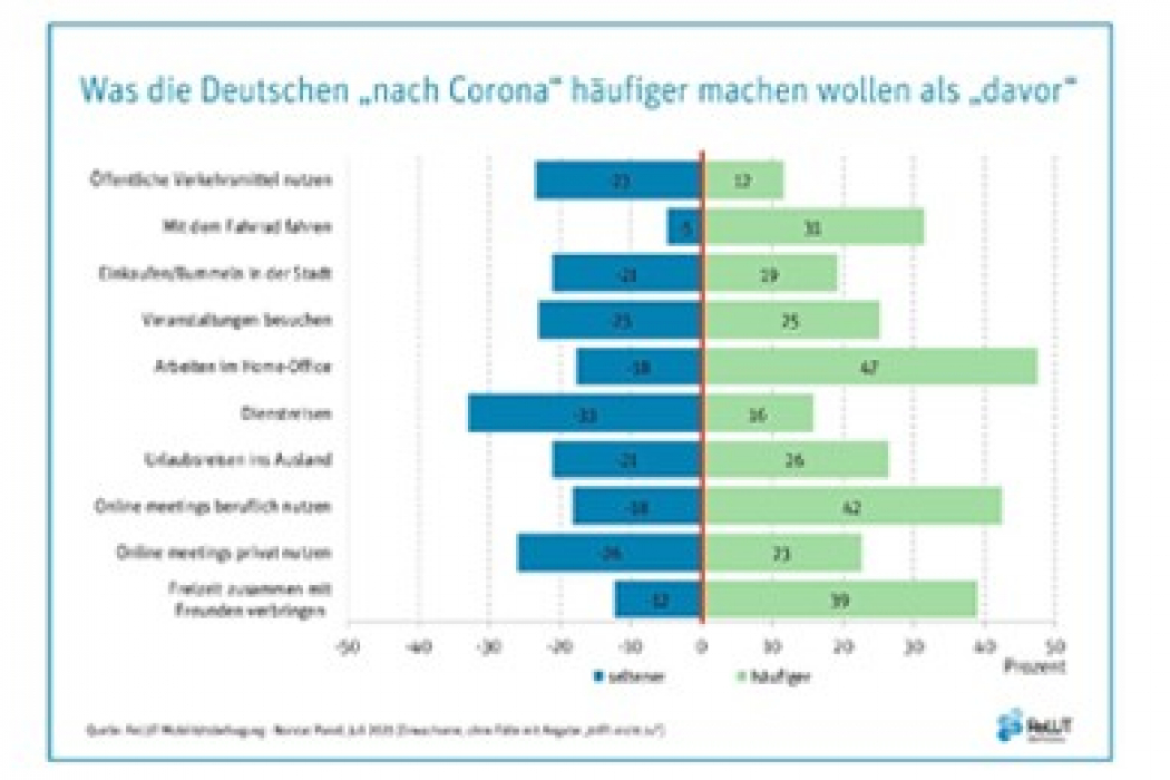 Die Nutzung der öffentlichen Verkehrsmittel geht weiter zurück, während das Fahrrad als Verkehrsmittel an Bedeutung gewinnt – diese Entwicklung ist für die Zeit „nach der Corona-Krise“ zu erwarten.