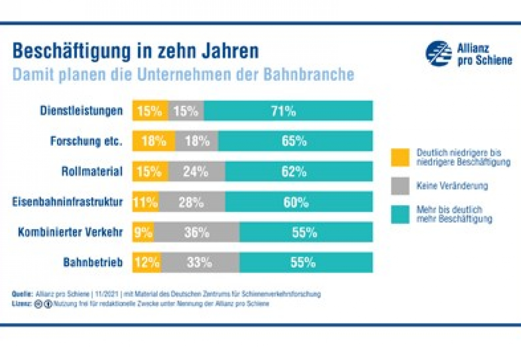 Gerade in der Corona-Pandemie hat die Schienenbranche gezeigt, dass sich die Beschäftigten auf sie verlassen können