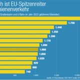 In keinem anderen EU-Land werden pro Person so viele Kilometer mit Bahn, Bim und U-Bahn gefahren wie in Österreich, wie eine aktuelle VCÖ-Analyse auf Basis von jetzt veröffentlichten Daten der EU-Kommission zeigt.