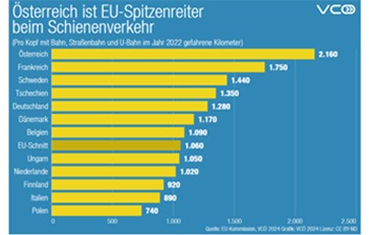 In keinem anderen EU-Land werden pro Person so viele Kilometer mit Bahn, Bim und U-Bahn gefahren wie in Österreich, wie eine aktuelle VCÖ-Analyse auf Basis von jetzt veröffentlichten Daten der EU-Kommission zeigt.