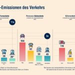 CO2-Ausstoß: Verkehrssektor weit von Zielen entfernt